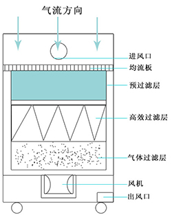 煙塵凈化機(jī)原理 煙塵凈化機(jī)原理