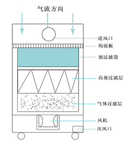 煙塵凈化機凈化原理 煙塵凈化機凈化原理