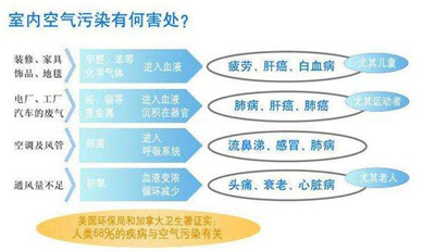 室內外污染